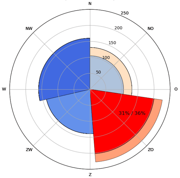 Inschatting dagelijk aantal vliegbewegingen 4de aanvliegroute Schiphol
