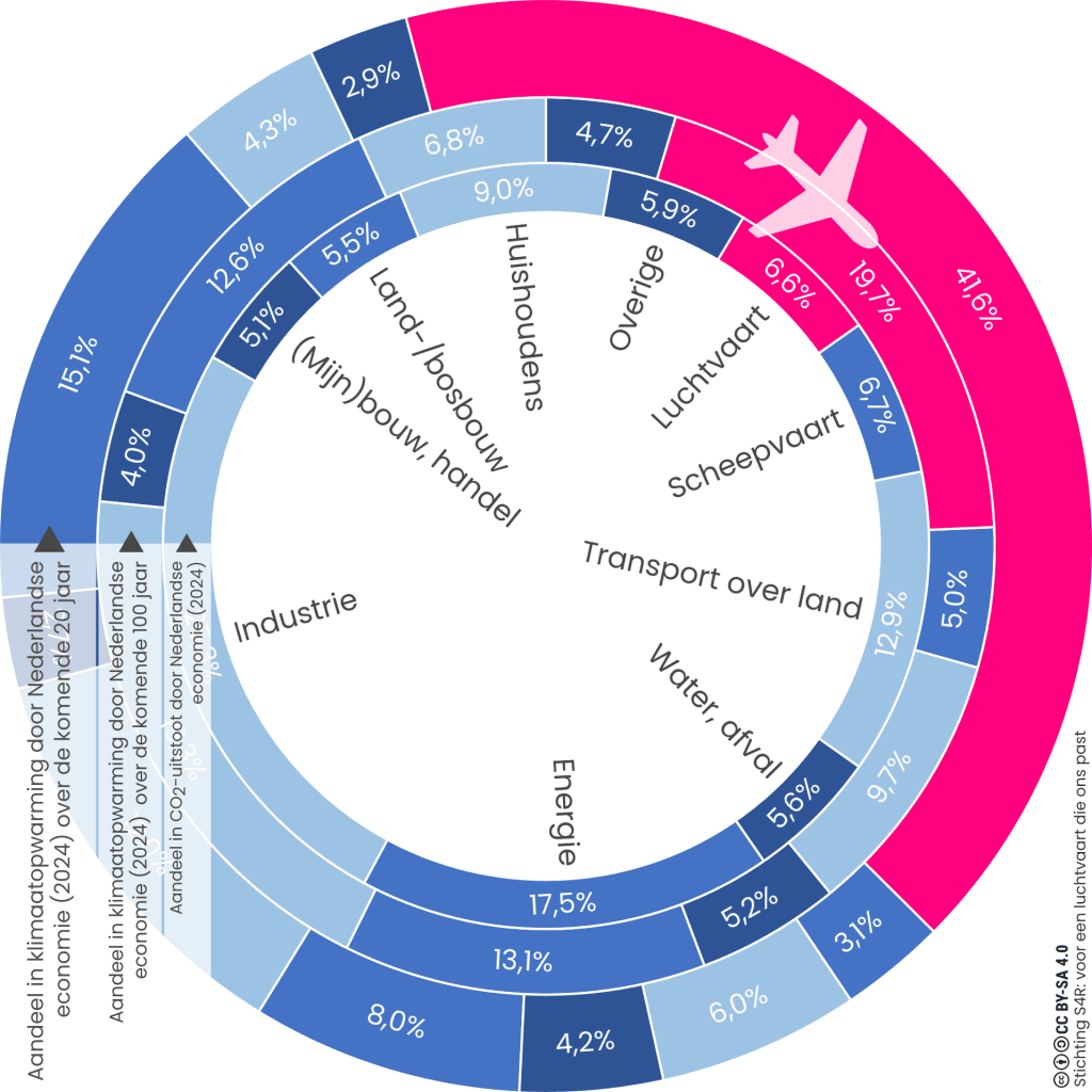 Nederlandse luchtvaart veruit grootste klimaatkiller van onze economie